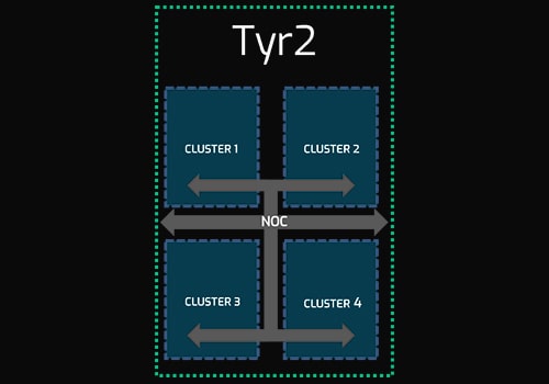 Tyr2 Clusters