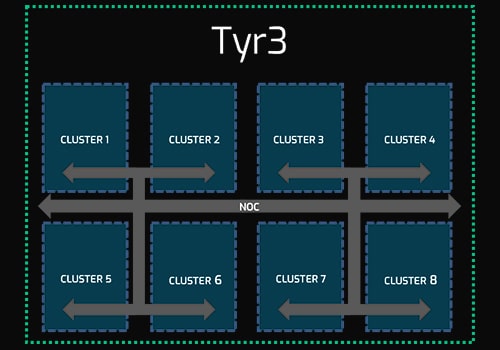 Tyr3 Clusters
