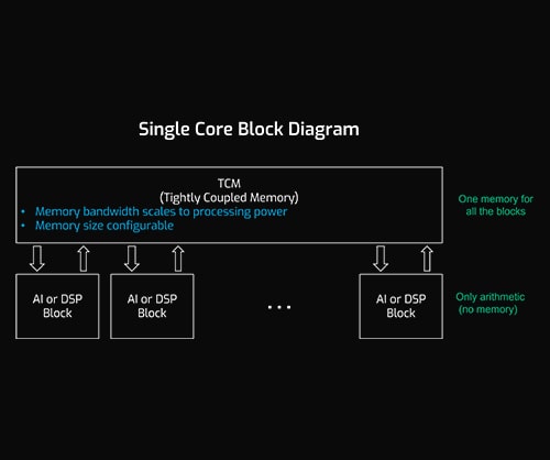 Single Core Block Diagram